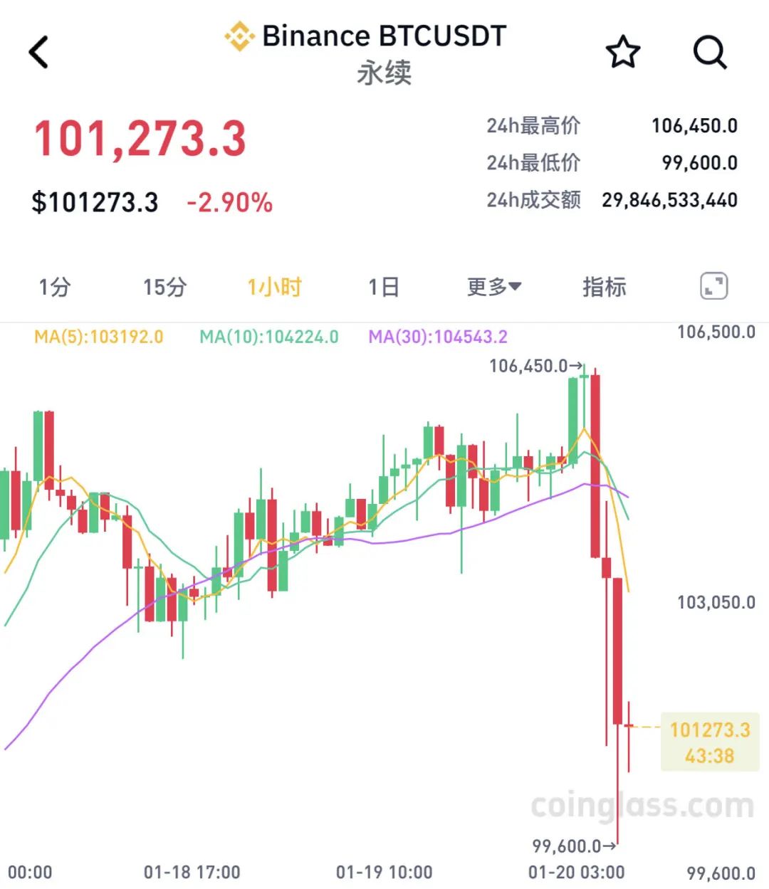 关于币安币创下年内新高，上扬幅高达49%，还能追吗？的信息